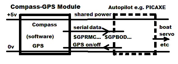 Compass-GPS Module