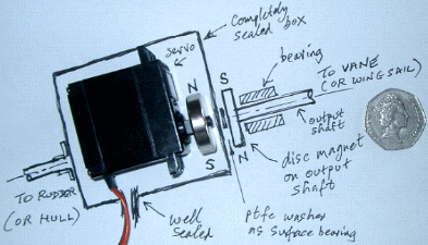 magnet coupling used to completely seal the servos ?